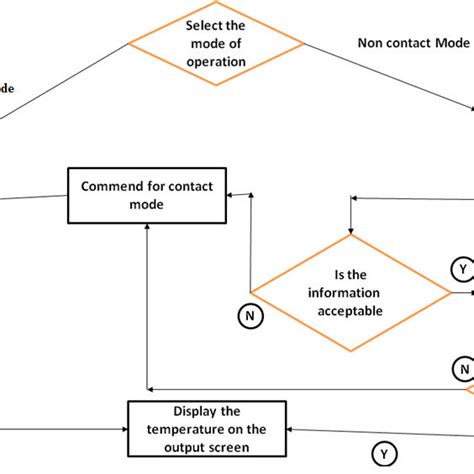 Image result for Test Automation Intake Process Flow Chart