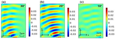 Research of Gate-Tunable Phase Modulation Metasurfaces Based on Epsilon ...