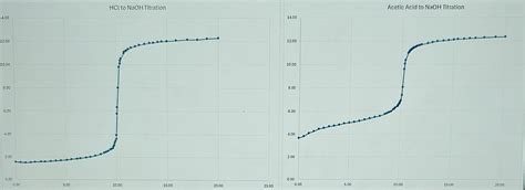 Image result for Titration Curves Explained
