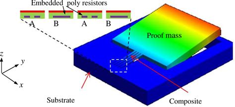 A Low-Cost CMOS-MEMS Piezoresistive Accelerometer with Large Proof Mass