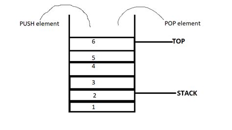 Image result for C Program to Implement Stack Program with Algorithum in Data Structure