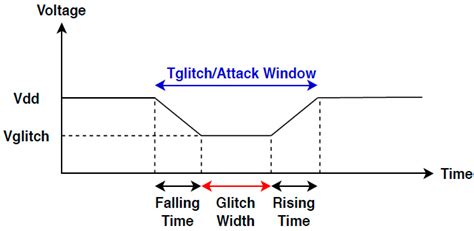 A Review on Evaluation and Configuration of Fault Injection Attack ...