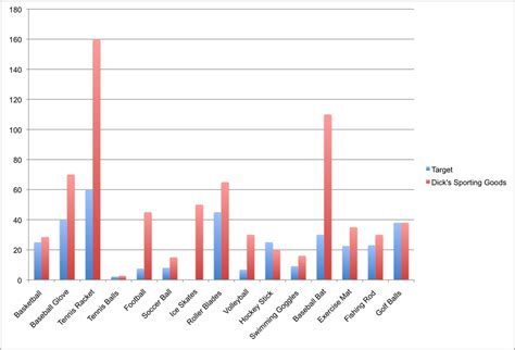 Image result for Price Graphs