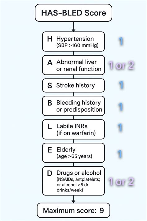 How to use HAS-BLED score for anticoagulation | Dr.Ramshad TP, Pharmd ...