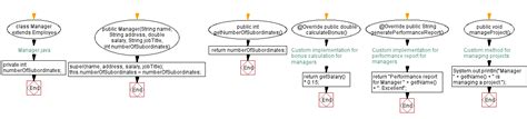Image result for Contoh Flowchart Inheritance Java