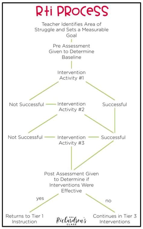 Image result for RTI Tutorial