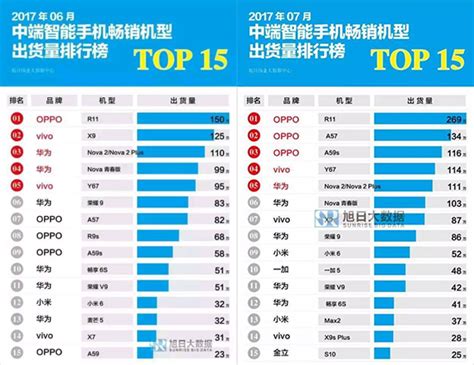 8月畅销手机TOP20排行榜：OPPO R11三连霸，小米跌出前10-科客网