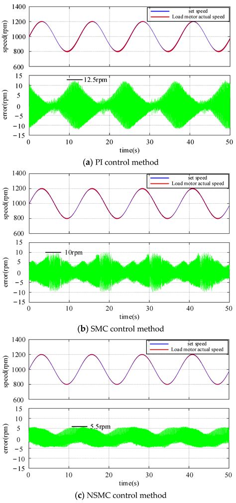 Sliding Mode Speed Control for PMSM Based on Model Predictive Current