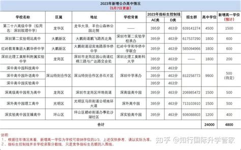 2022年深圳各区79所公办高中分布曝光！预计公办高中学位可达6万！_腾讯新闻