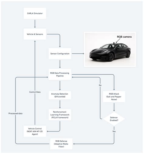 Cyberattack Resilience of Autonomous Vehicle Sensor Systems: Evaluating ...