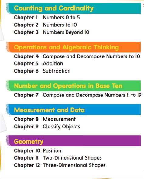 Math Topics per Grade Level 的图像结果