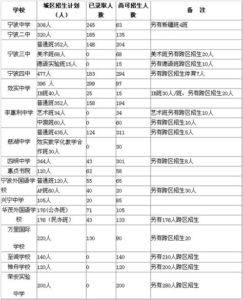 宁波城区中考成绩揭晓 16所普高招生情况公布--中国宁波网-对话