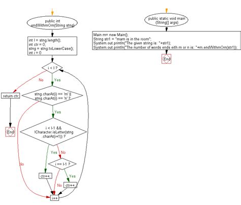 Image result for Flow Chart of Length of String Java