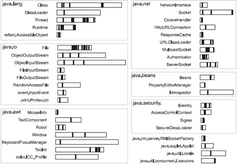 Image result for Java Access Control