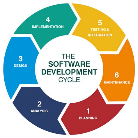 Life Cycle Software Development Methods 的图像结果