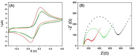 An Effective Label-Free Electrochemical Aptasensor Based on Gold ...