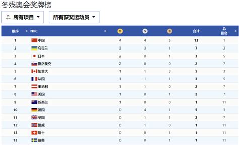 太快了！中国队50分钟拿下5块奖牌，网友：评论祝贺快跟不上夺牌速度了-新闻频道-和讯网