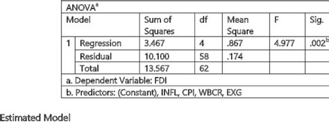 Image result for Anova Source of Variation