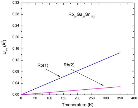 First Principles Study of the Vibrational and Thermal Properties of Sn ...