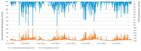 Derivation of Flow Duration Curves to Estimate Hydropower Generation ...