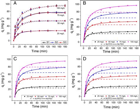 Image result for Dissolution Process of Ctab