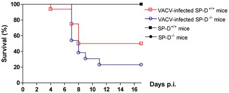 Protective Effect of Surfactant Protein D in Pulmonary Vaccinia Virus ...