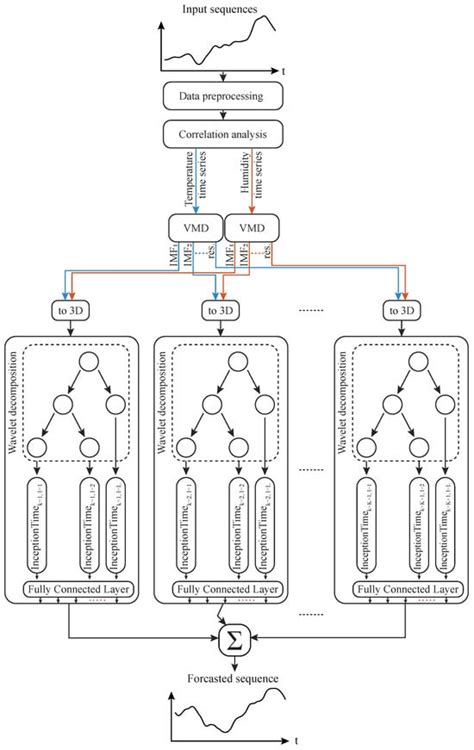 Forecasting | March 2024 - Browse Articles