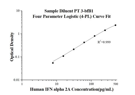 AuthentiKine™ Human IFN alpha 2A ELISA Kit Elisa Kit KE00207 | Proteintech