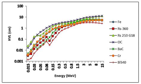 Synthesis of Novel Li2O-CuO-Bi2O3-B2O3 Glasses for Radiation Protection ...