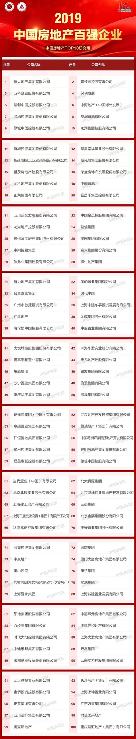 2019中国房地产百强企业名单发布！-北京新房网-房天下