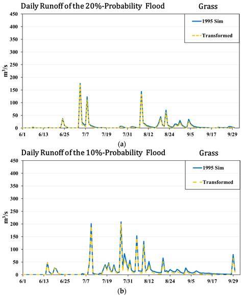 Impact of Land Use on Frequency of Floods in Yongding River Basin, China