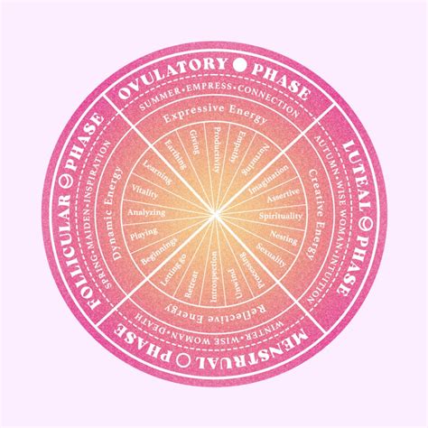 Buy Menstrual Cycle Moon Cycle Wheel Chart Sticker Waterproof Sticker ...