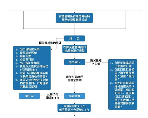 史上最完整的外贸流程图和解析！-新闻资讯-广州货之家仓储服务有限公司