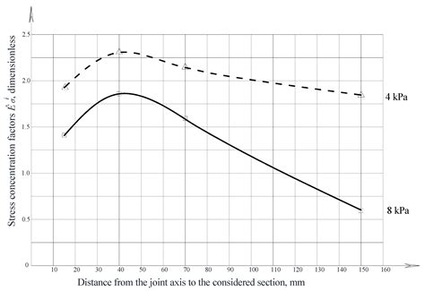 Analysis of a Stress-Strain State of a Cylindrical Tank Wall Vertical ...