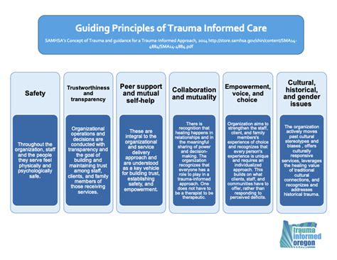 Image result for Trauma-Informed Model