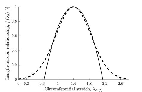 Image result for Muscle Tension Duration Graph
