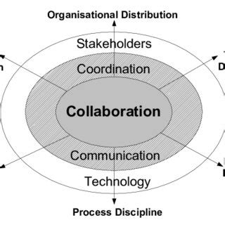 Collaborative Software Development 的图像结果