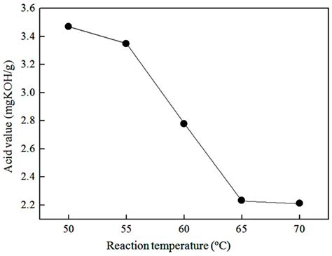 Enhanced Biodiesel Synthesis via a Homogenizer-Assisted Two-Stage ...