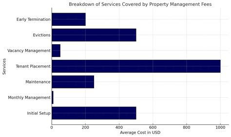 Property Management Fees and Why They’re Necessary