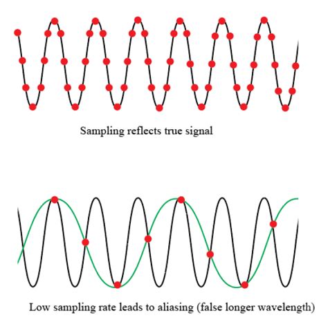 Image result for Aliasing Example