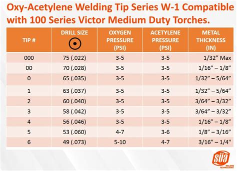 Gas Welding Torch Tip Sizes at Merrill Lavallee blog
