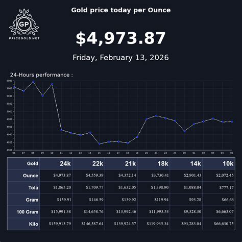 Gold price today in United States
