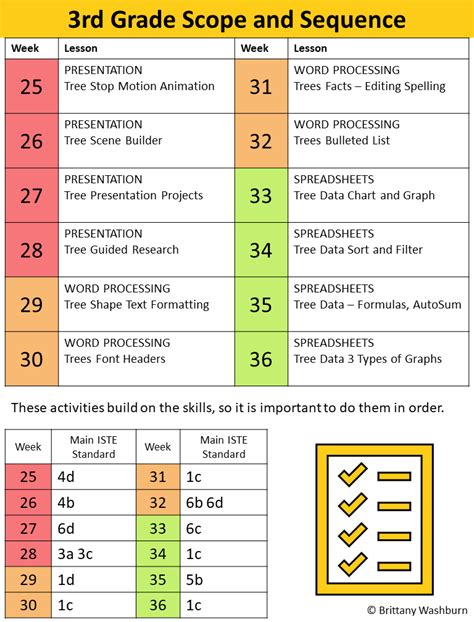 Image result for Computer Lessons 3rd Class