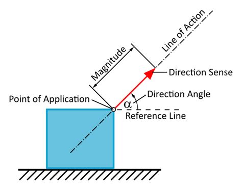 Image result for Force Vector Rotations