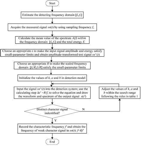 Generalized Parameter-Adjusted Stochastic Resonance of Duffing ...