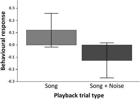 Exposure to traffic noise weakens territory defence in the Southern Emu ...