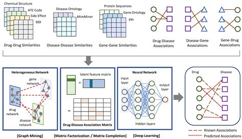 Drug-Disease Association Prediction Using Heterogeneous Networks for ...