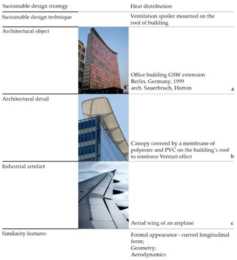 Architectural Detail in Sustainable Architecture: Formal and Aesthetic ...