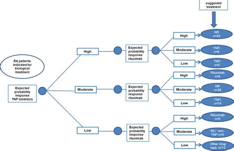 Image result for Ra Treatment Algorithm