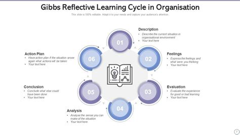 Image result for Learning Cycle Template